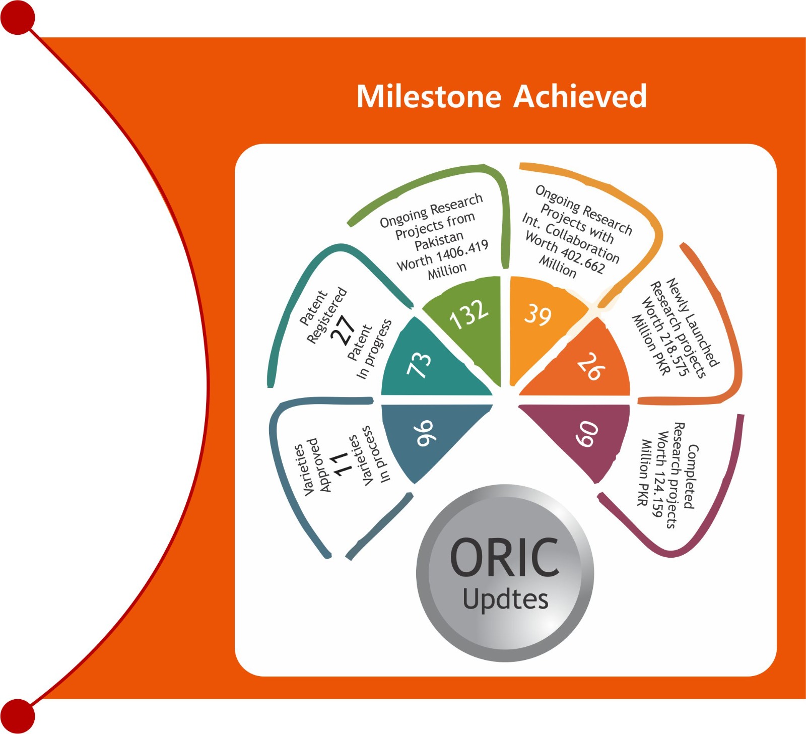 ORIC Activities